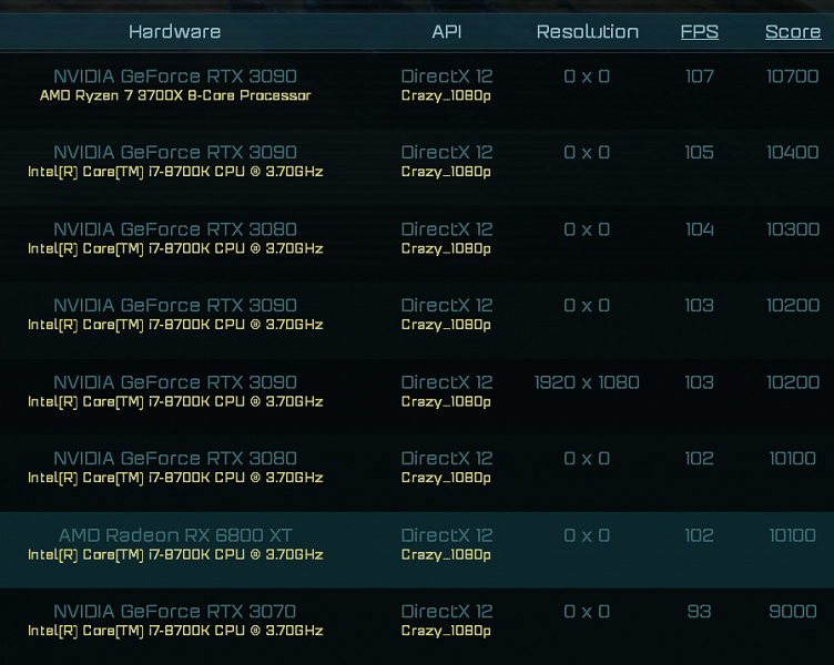 Radeon RX 6800 XT в очередном тесте выступает на уровне GeForce RTX 3080 и RTX 3090