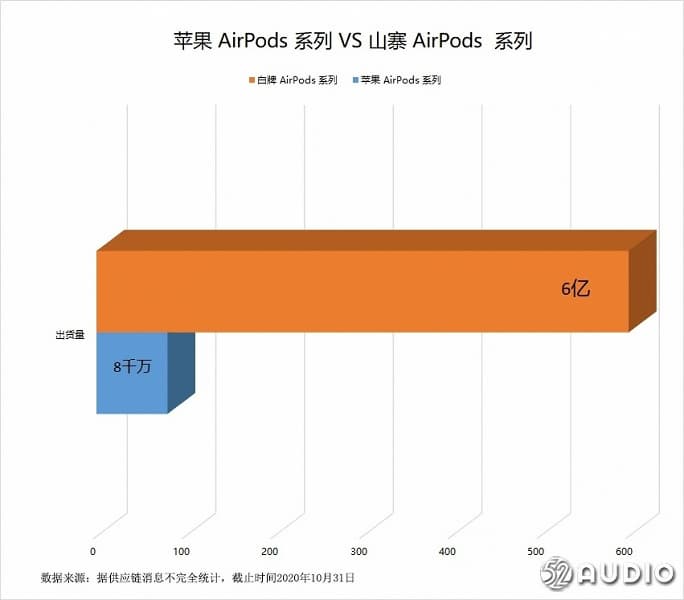 Оригинальные Apple AirPods всухую проиграли всевозможным клонам и подражателям