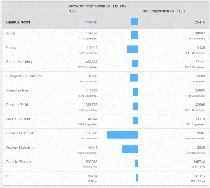 Графический процессор Intel Xe-HP Neo с 512 исполнительными блоками замечен в тесте Geekbench