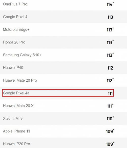 Google показала, что и одинарная камера кое-что может. Pixel 4a обошел в рейтинге DxOMark Xiaomi Mi 9 и iPhone 11