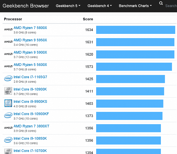12-ядерный Ryzen 9 5900X обошел 10-ядерный Intel Core i9-10900K в тесте CPU-Z и практически не уступил Ryzen 9 5950X в тесте Geekbench 12-ядерный Ryzen 9 5900X обошел 10-ядерный Intel Core i9-10900K в тесте CPU-Z и практически не уступил Ryzen 9 5950X в тесте Geekbench
