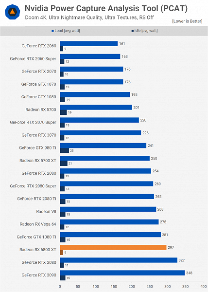 У AMD действительно получилось догнать Nvidia. Массовые тесты карт Radeon RX 6800 это подтверждают 