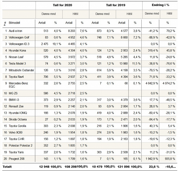 В Норвегии уже почти не интересуются машинами исключительно с ДВС. Почти 80% всех проданных авто в октябре были электромобилями или гибридами