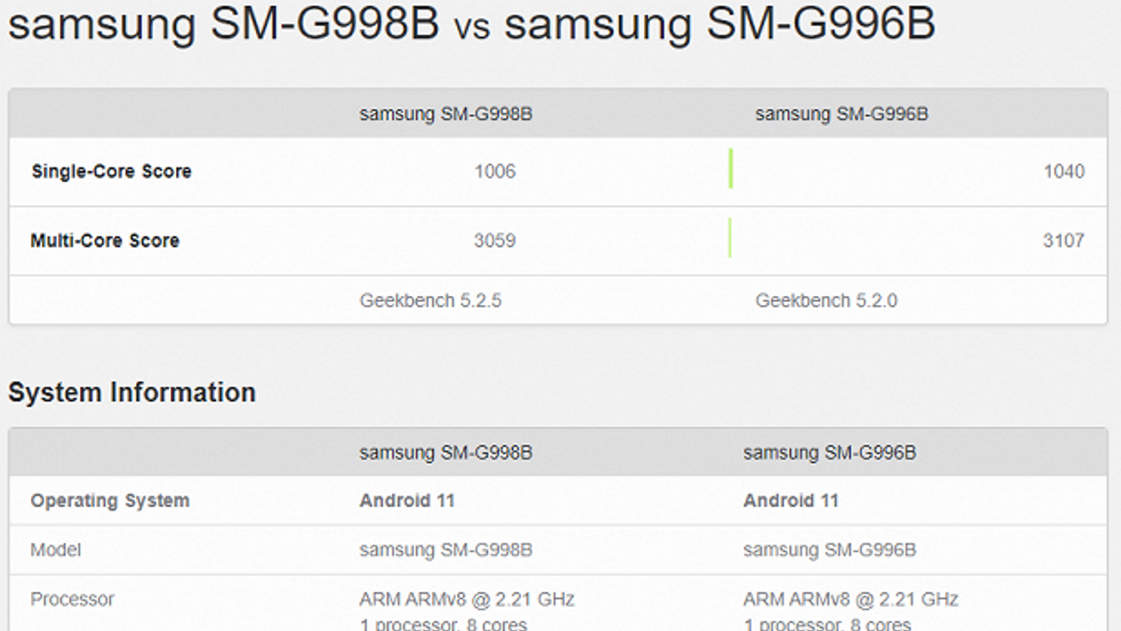 Samsung Galaxy S21+ и S21 Ultra сравнили прямо перед сегодняшним анонсом Exynos 2100