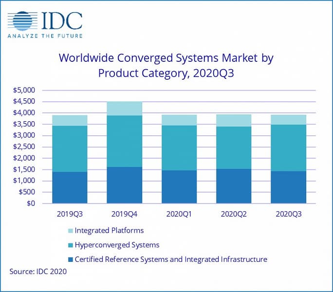 Продажи конвергентных систем за год выросли всего на 0,3%