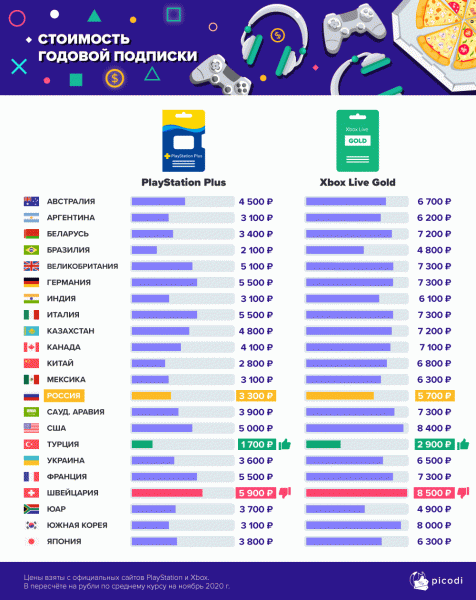 Где дешевле всего Sony PlayStation 5 и Xbox Series X. Самая дорогая PS5 на Украине, а Xbox — в Аргентине