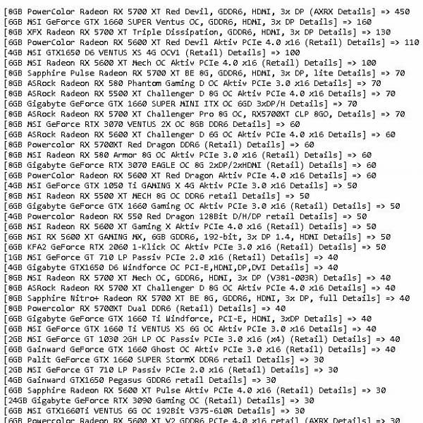 Radeon RX 6800 и GeForce RTX 3080 в продаже нет вообще, но RTX 3070 и RTX 3090 купить можно. Свежая статистика Mindfactory