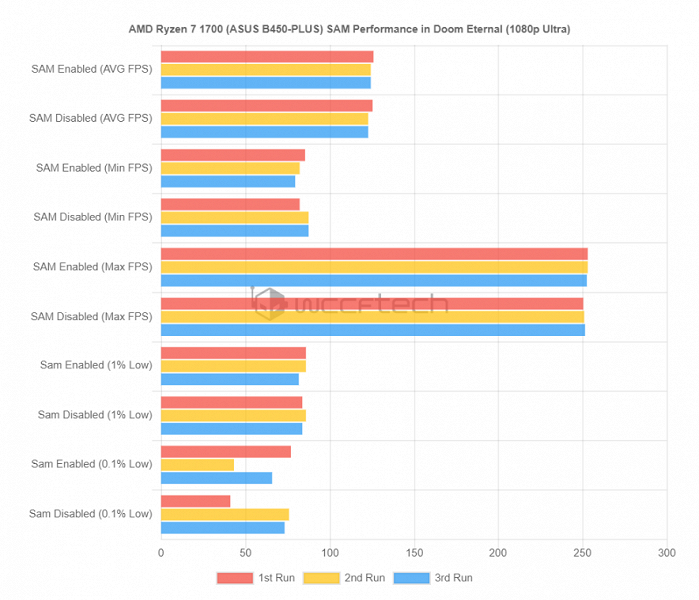 Вы можете запустить новейшую технологию AMD на старом ПК, но нет смысла это делать. AMD SAM не работает со старыми CPU и GPU