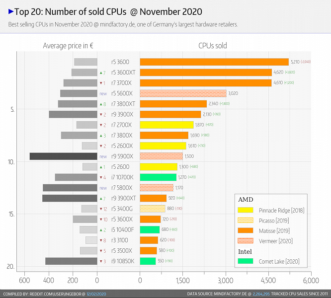 Доказательство того, насколько Ryzen 5000 интересны пользователям. Свежая статистика Mindfactory уже содержит новинки
