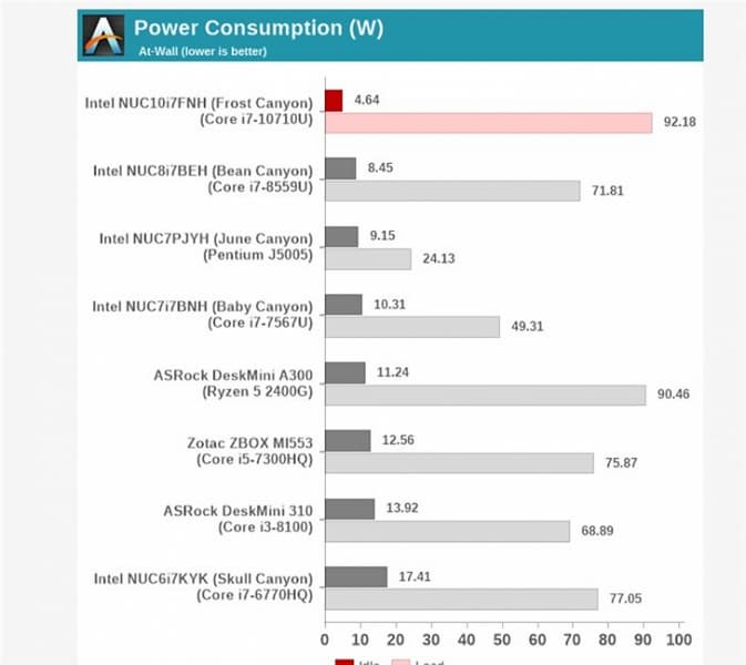 6 бестолковых ядер. Intel Core i7-10710U уступил по производительности Core i7-8559U в тесте мини-ПК NUC