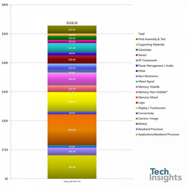 Вот сколько стоят компоненты Samsung Galaxy S20 Ultra