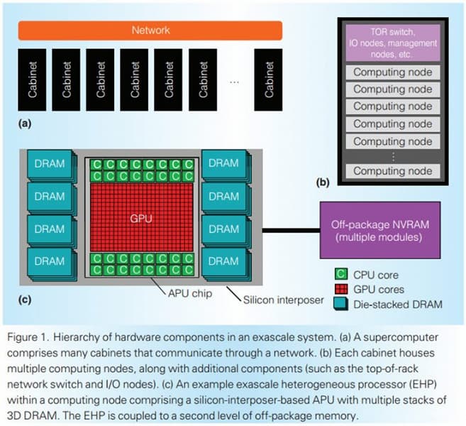 AMD не забросила идею создания монструозного гибридного процессора Exascale Heterogeneous Processor