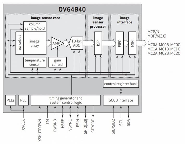 OmniVision называет OV64B первым в мире датчиком изображения разрешением 64 Мп для ультратонких смартфонов высшего класса