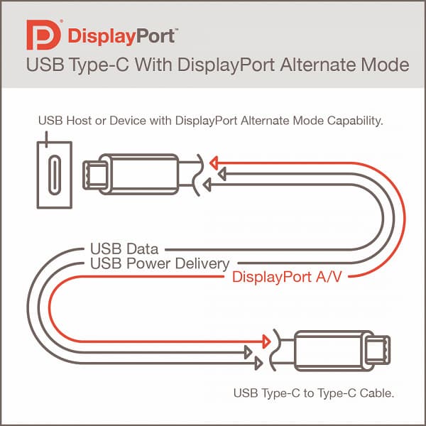 У VESA готова спецификация DisplayPort Alternate Mode 2.0