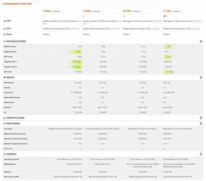 Битва бюджетных четырехъядерников. Ryzen 3 3100 не только дешевле, но и быстрее Core i3-10100