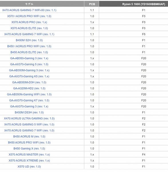 Один из лучших бюджетных CPU — Ryzen 5 1600 AF — теперь можно использовать на топовых системных платах Gigabyte