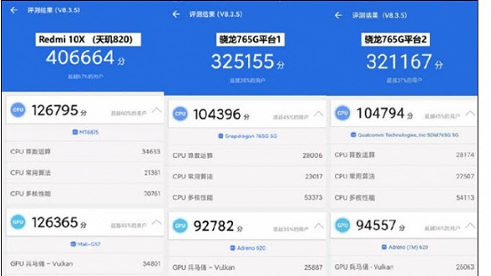 SoC Dimensity 820 оказалась гораздо быстрее Snapdragon 765G во всех тестах