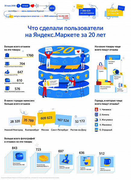 Xiaomi Mi Band 4, Redmi AirDots и Яндекс.Станция выбились в лидеры. Самые резонансные товары в России за 20 лет