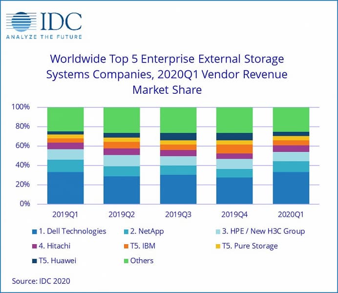 Объем хранилищ, отгруженных в течение квартала, сократился в годовом выражении на 18%