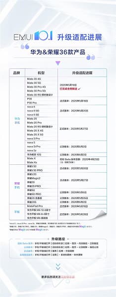 Huawei доставила большое обновление EMUI 10.1 на 36 моделей Huawei и Honor 