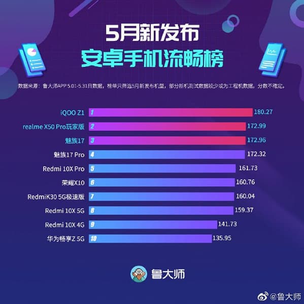 Какие дебютировавшие в мае смартфоны оказались самыми производительными. Лидер неожиданный