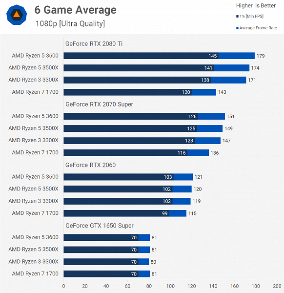 Наглядный пример невероятного достижения AMD: восьмиядерный Ryzen 7 1700X с треском проиграл четырёхъядерному Ryzen 3 3300X