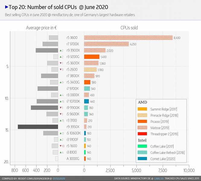 Немцы продолжают покупать в основном процессоры AMD. Статистика Mindfactory за июнь выглядит уже весьма привычно
