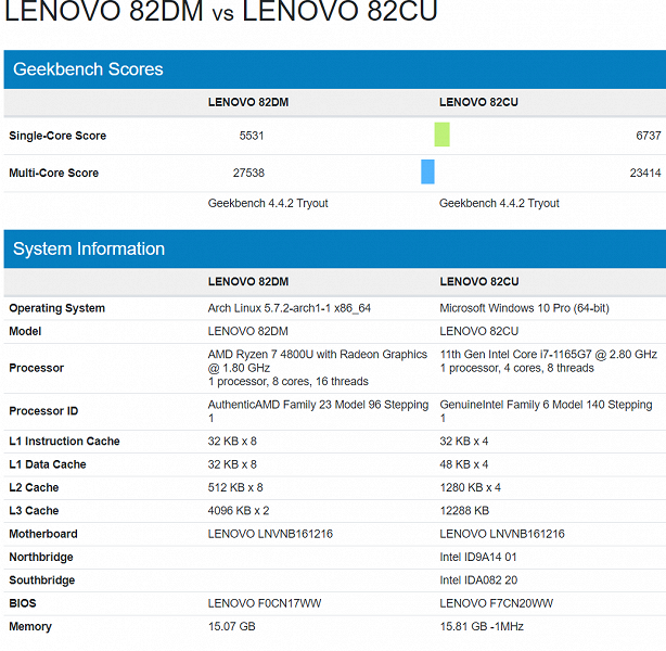 10-нанометровый Intel Core i7-1165G7 оказался на 20% быстрее Ryzen 7 4800U в однопоточном тесте