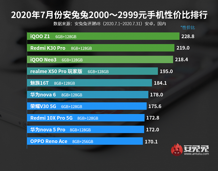 Лучшие смартфоны Android по соотношению цены и производительности