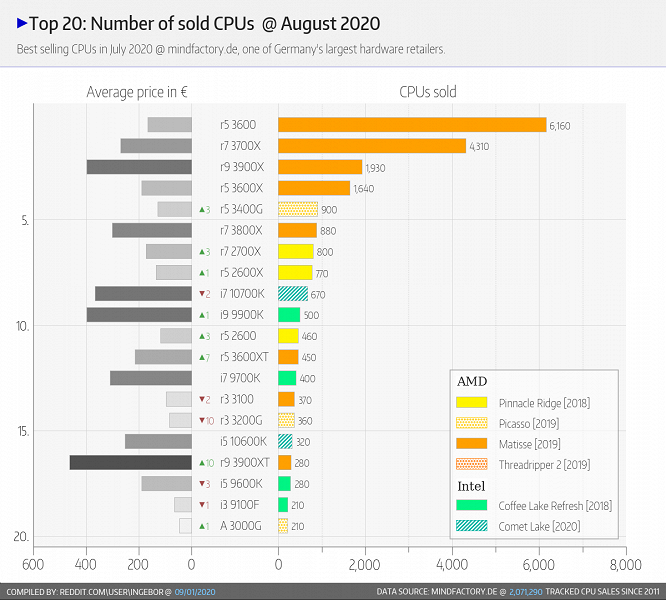 Немцев не впечатлили новые процессоры Intel. AMD всё ещё занимает львиную долю в продажах магазина Mindfactory