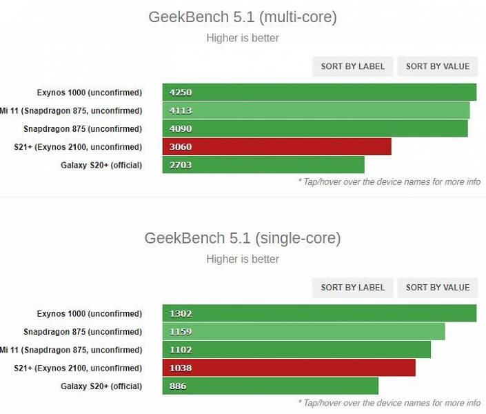На что способна SoC Exynos 2100 в Samsung Galaxy S21+? Эта платформа уступает Exynos 1000 и Snapdragon 875