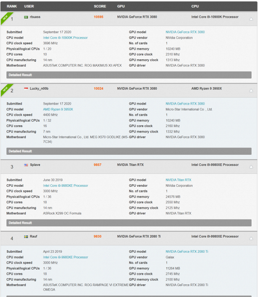 GeForce RTX 3080 разогнали до 2,3 ГГц, видеокарта возглавила рейтинг бенчмарка 3DMark Time Spy Extreme