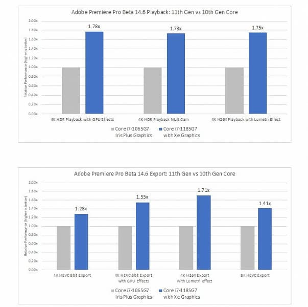Intel хвастается производительностью своих новых процессоров в Adobe Premiere. Всё благодаря новым GPU