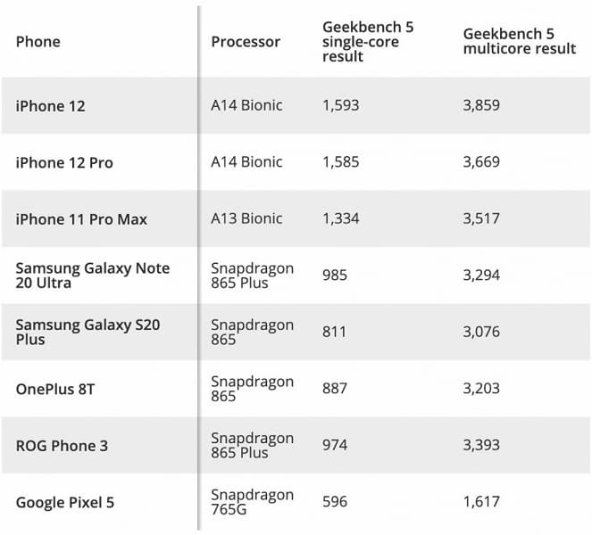 iPhone 12 разгромил Samsung Galaxy Note20 Ultra, OnePlus 8T, Google Pixel 5 и Asus ROG Phone 3 в тестах производительности