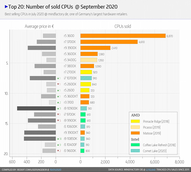 Немцы всё ещё почти не интересуются процессорами Intel. Статистика магазина Mindfactory за сентябрь не показывает ничего нового