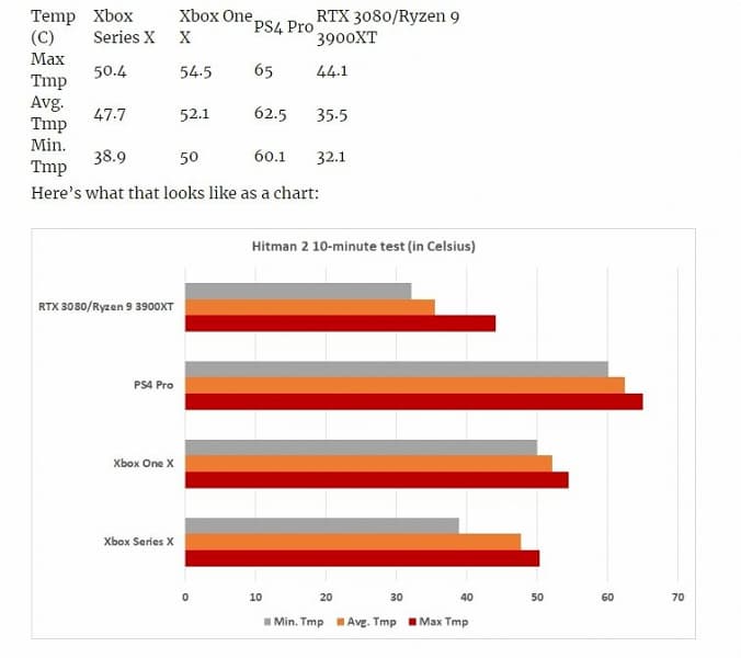 Забудьте о слухах о перегревающейся Xbox Series X. Система охлаждения консоли очень хорошая