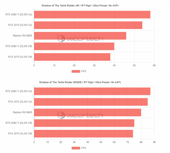Новые видеокарты Radeon RX 6000, похоже, более производительны, чем утверждает сама AMD