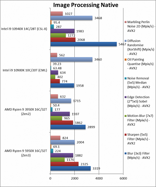AMD Ryzen 9 5950X разнес 10-ядерный Intel Core i9-10900K и даже обошел 14-ядерный Core i9-10940X в тестах SiSoftware