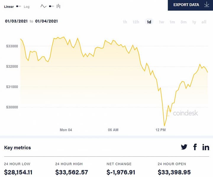 Bitcoin упал почти до 28 000 долларов
