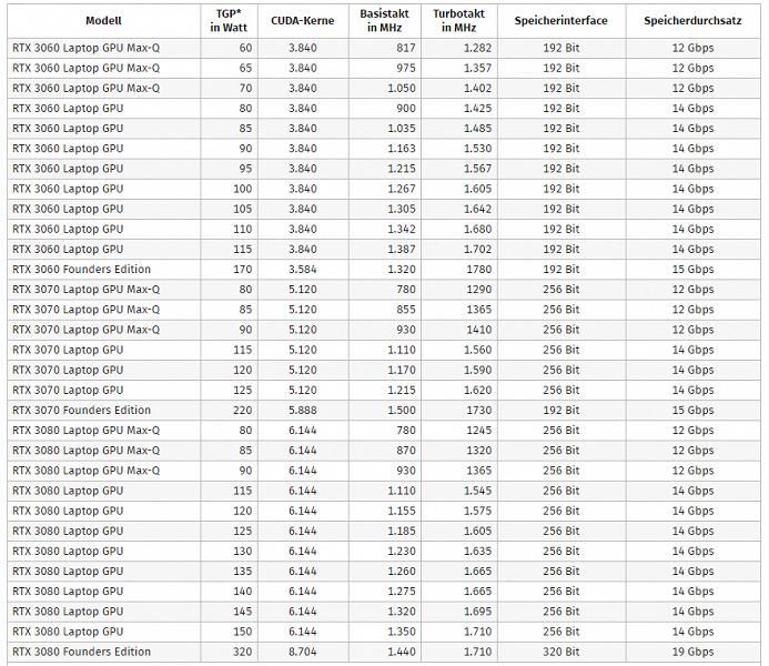 Оказывается, есть целых 28 вариантов мобильных видеокарт GeForce RTX 3000