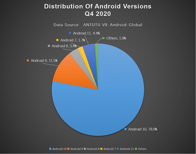 Мой любимый цвет, мой любимый размер: самые востребованные параметры смартфонов Android во всём мире