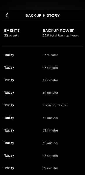 Домашние накопители энергии Tesla Powerwall зарекомендовали себя с лучшей стороны во время стихийного бедствия в Техасе