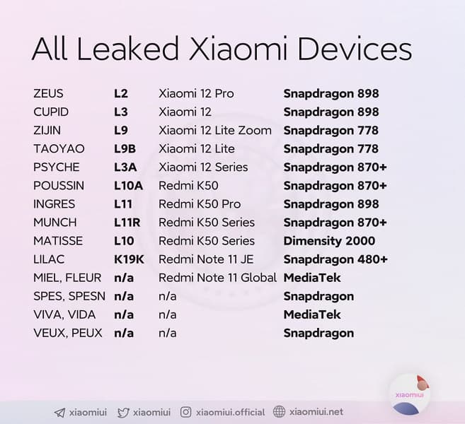 Xiaomi готовит 14 новых смартфонов, из них пять серии Xiaomi 12 и четыре серии Redmi K50