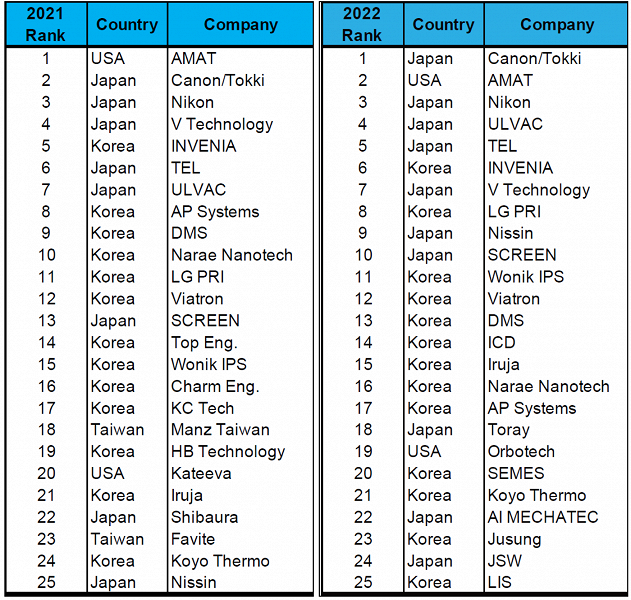 DSCC повышает прогноз расходов на оборудование для устройств отображения в IT