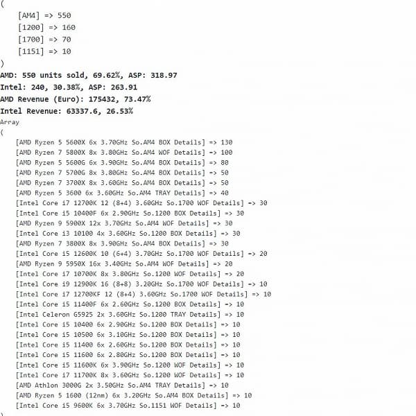 Самый популярный процессор в Европе – Ryzen 5 5600X, а самая популярная видеокарта – Radeon RX 6900 XT