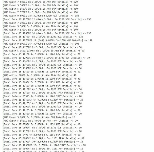 Крупнейший магазин Германии за неделю продал 465 процессоров Alder Lake и 2630 процессоров AMD Ryzen