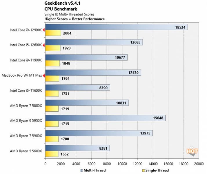 Может быть зря Apple отказывалась от процессоров Intel? Core i9-12900K громит M1 Pro и M1 Max в бенчмарках, и даже Core i5-12600K опережает SoC Apple