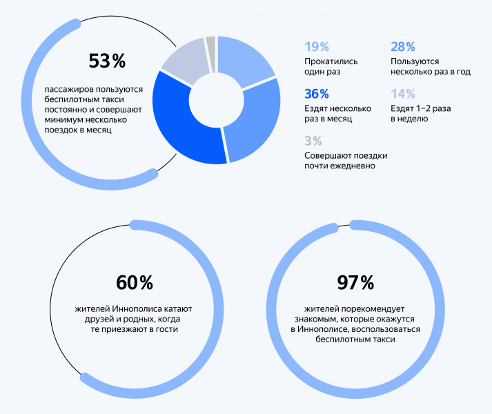 В Яндексе готовы к запуску беспилотного такси в Москве до зимы. Как беспилотники работают в Иннополисе