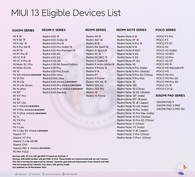 Полный перечень смартфонов Xiaomi, Redmi и Poco, которые получат MIUI 13. В нем 118 устройств