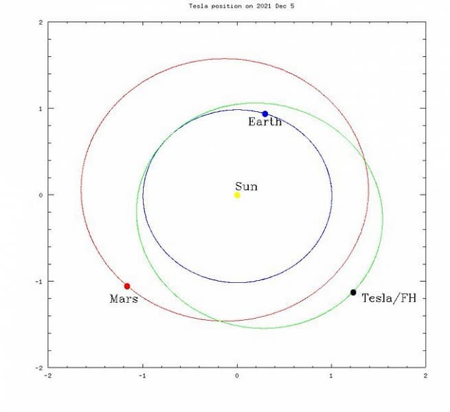Илон Маск считает, что его Tesla Roadster находится на орбите Марса, но он ошибается